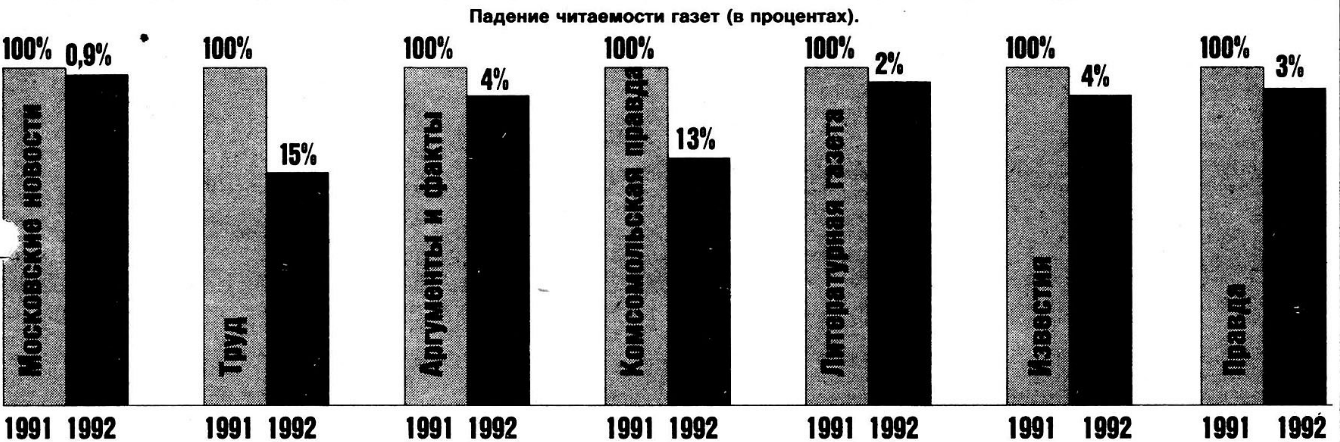 «После заката гласности»: анализ ВЦИОМ — Расцвет российских СМИ